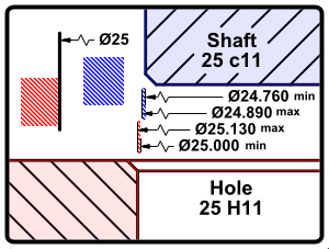 Graphical representation of the scale of a 25 H11/c11 fit